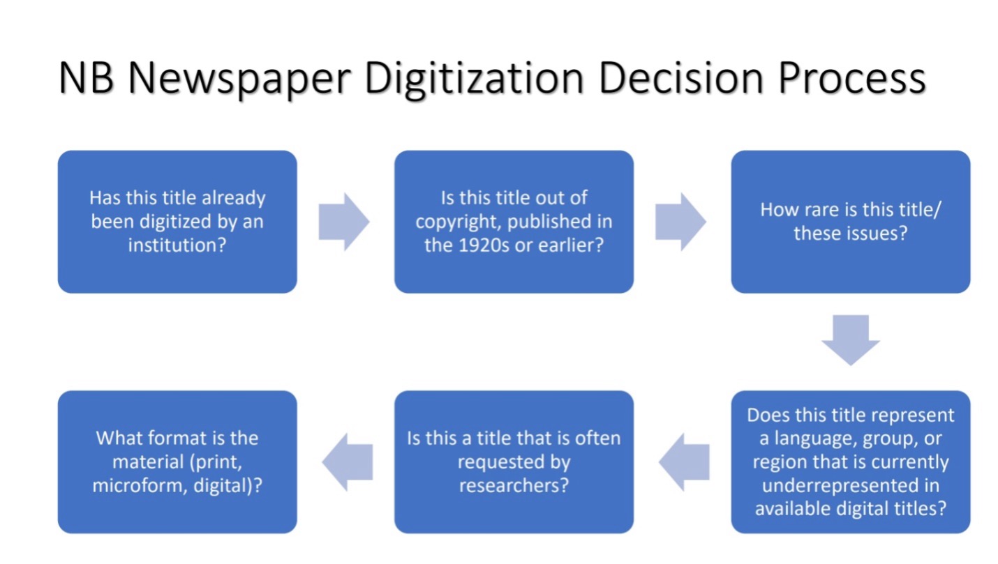 Newspaper digitization decision process